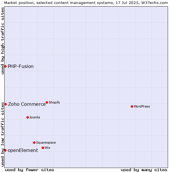 Market position of Zoho Commerce vs. PHP-Fusion vs. openElement