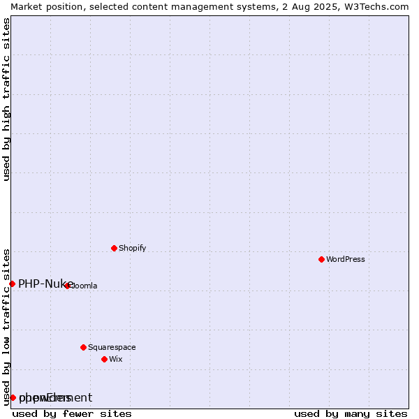 Market position of phpwcms vs. openElement vs. PHP-Nuke