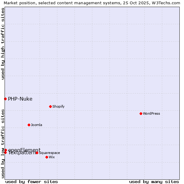 Market position of openElement vs. Textpattern vs. PHP-Nuke