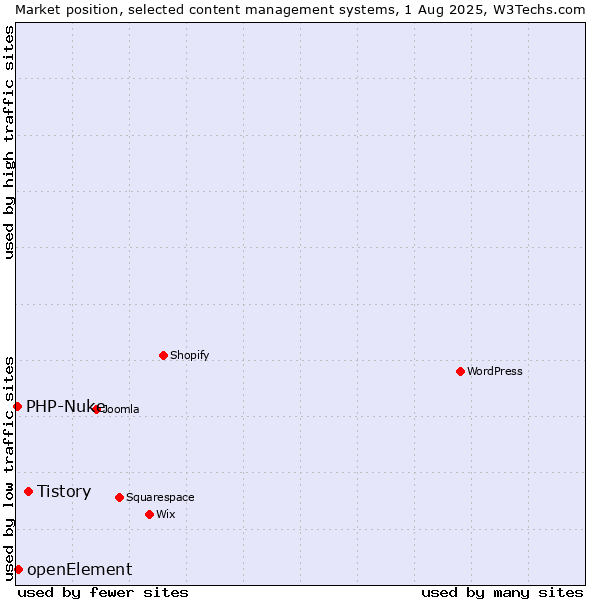 Market position of Tistory vs. openElement vs. PHP-Nuke