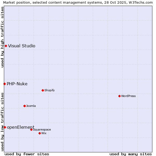 Market position of Visual Studio vs. openElement vs. PHP-Nuke