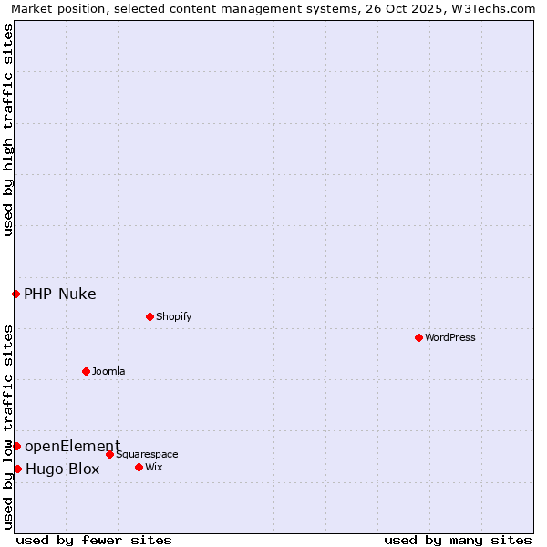 Market position of Hugo Blox vs. openElement vs. PHP-Nuke
