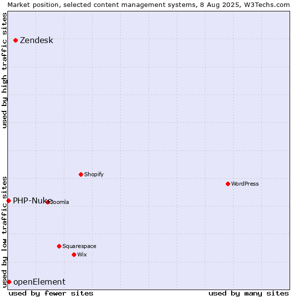 Market position of Zendesk vs. openElement vs. PHP-Nuke