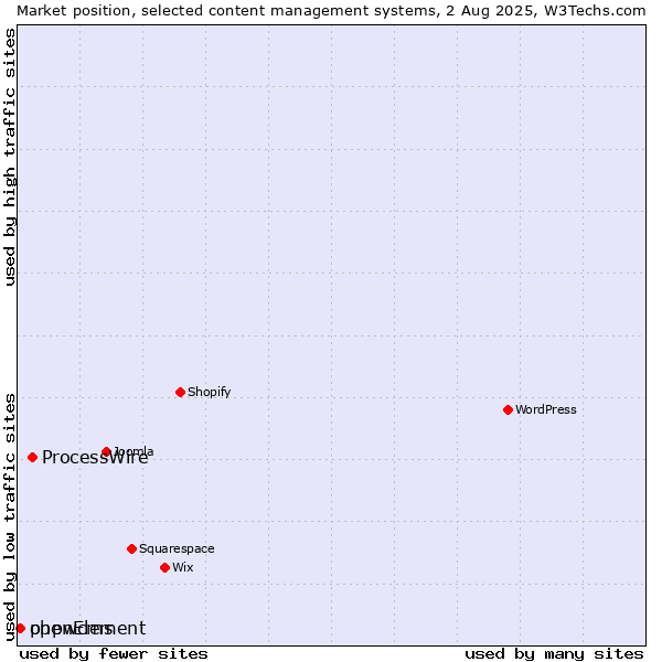 Market position of ProcessWire vs. phpwcms vs. openElement