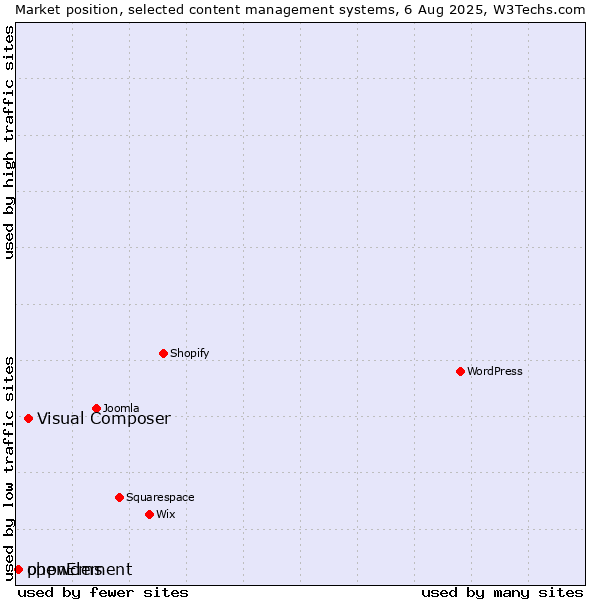 Market position of Visual Composer vs. phpwcms vs. openElement