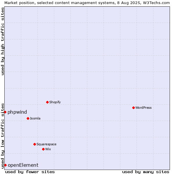 Market position of openElement vs. phpwind