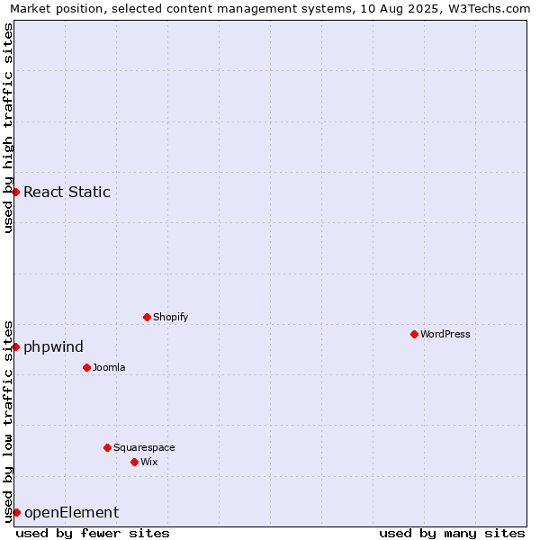 Market position of openElement vs. React Static vs. phpwind