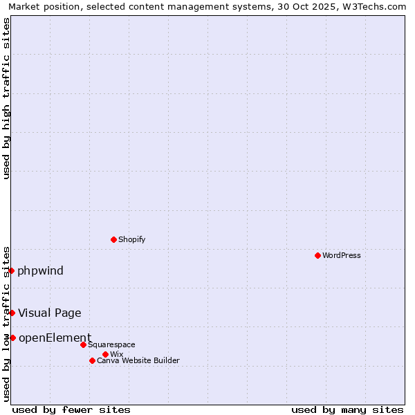 Market position of openElement vs. Visual Page vs. phpwind