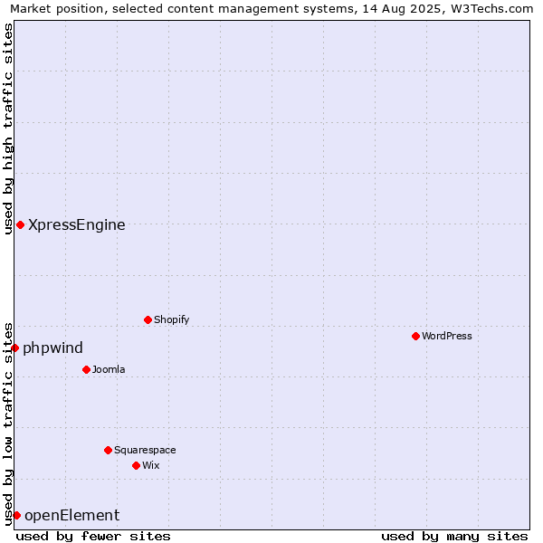 Market position of XpressEngine vs. openElement vs. phpwind