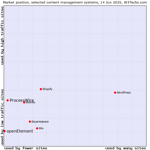 Market position of ProcessWire vs. openElement