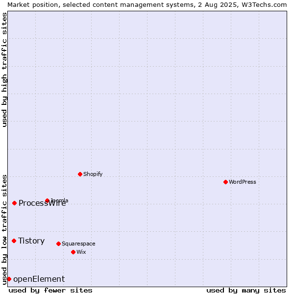 Market position of ProcessWire vs. Tistory vs. openElement