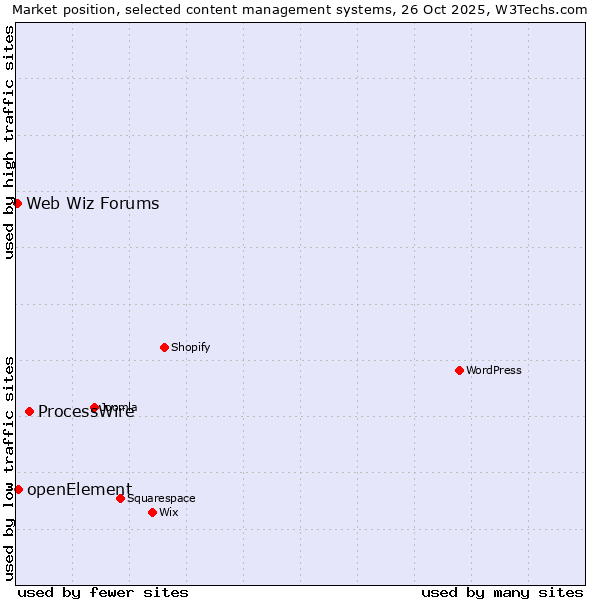 Market position of ProcessWire vs. openElement vs. Web Wiz Forums