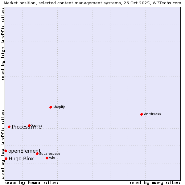 Market position of ProcessWire vs. Hugo Blox vs. openElement