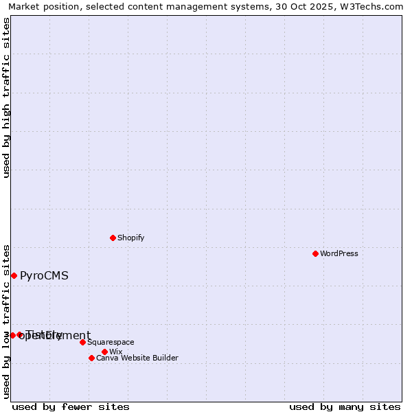 Market position of Tistory vs. PyroCMS vs. openElement