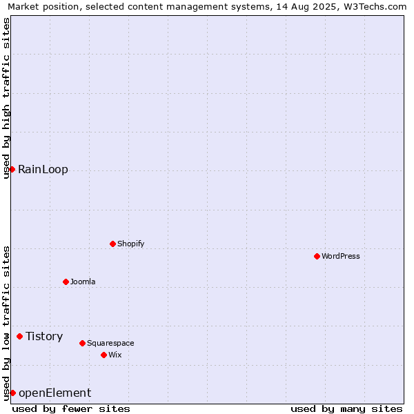 Market position of Tistory vs. openElement vs. RainLoop