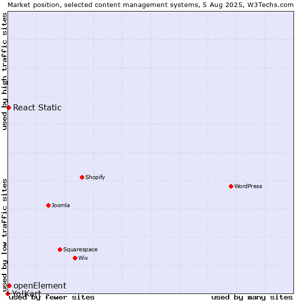 Market position of openElement vs. React Static vs. Yo!Kart