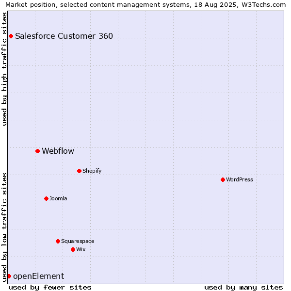 Market position of Webflow vs. Salesforce Customer 360 vs. openElement