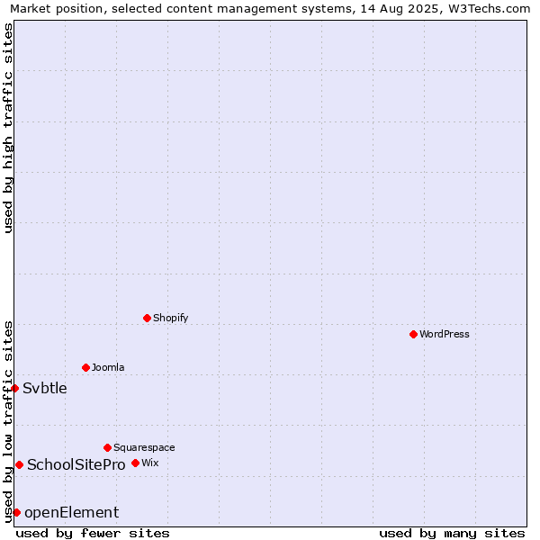 Market position of SchoolSitePro vs. openElement vs. Svbtle