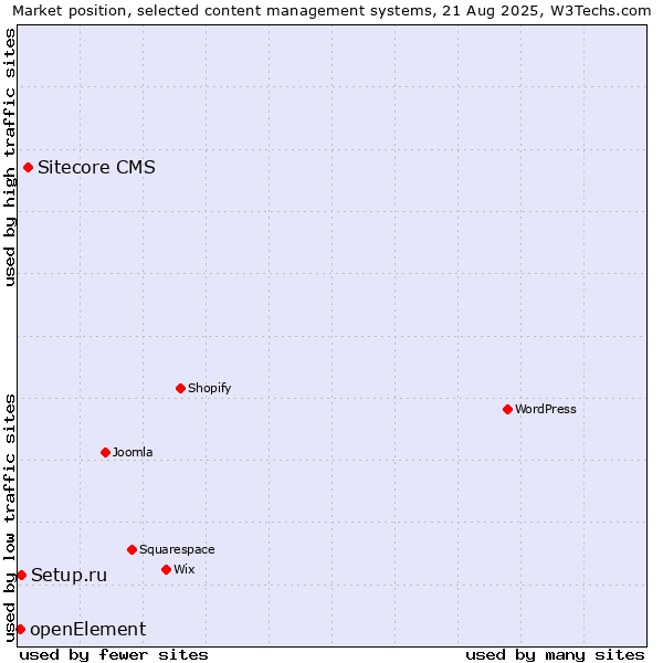 Market position of Sitecore CMS vs. Setup.ru vs. openElement