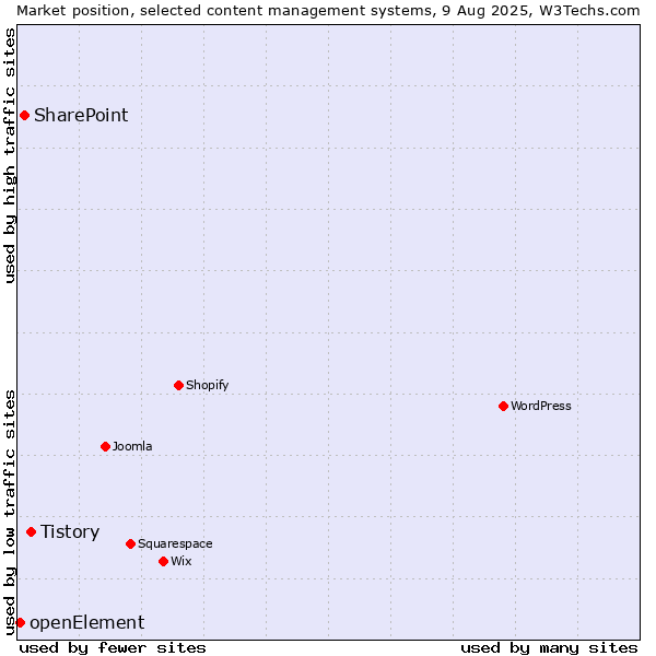 Market position of Tistory vs. SharePoint vs. openElement