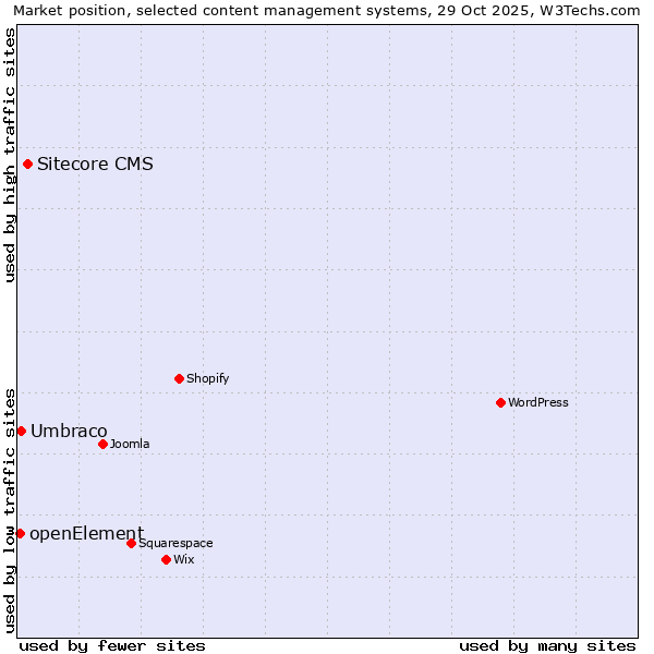 Market position of Sitecore CMS vs. Umbraco vs. openElement