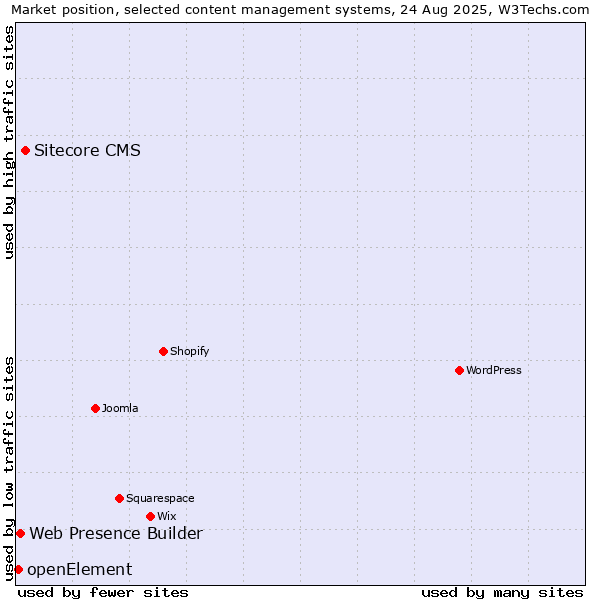 Market position of Sitecore CMS vs. Web Presence Builder vs. openElement
