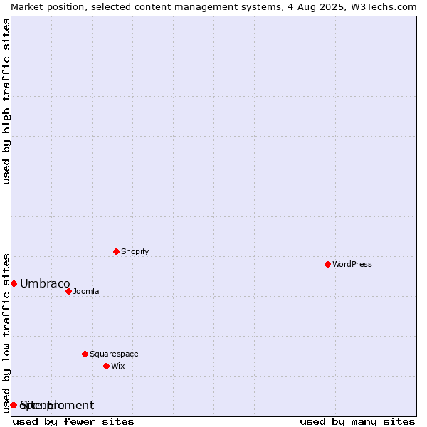 Market position of Umbraco vs. Site.pro vs. openElement