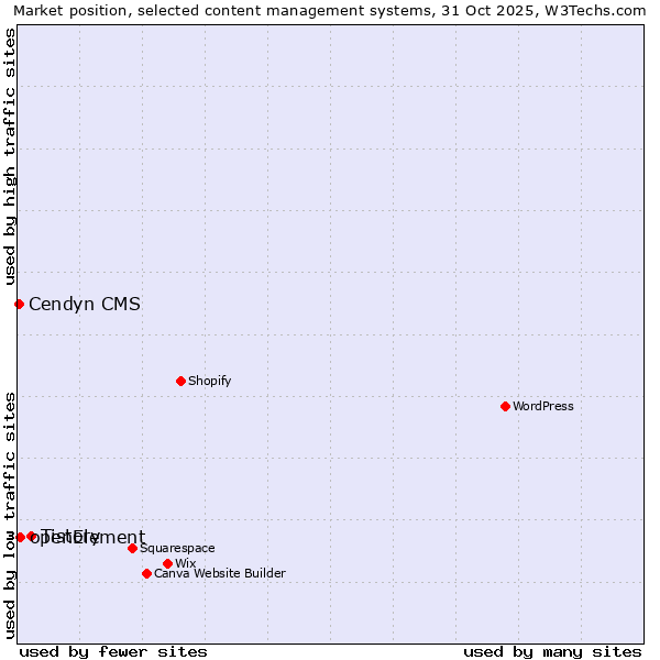 Market position of Tistory vs. openElement vs. Cendyn CMS