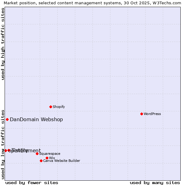 Market position of Tistory vs. DanDomain Webshop vs. openElement