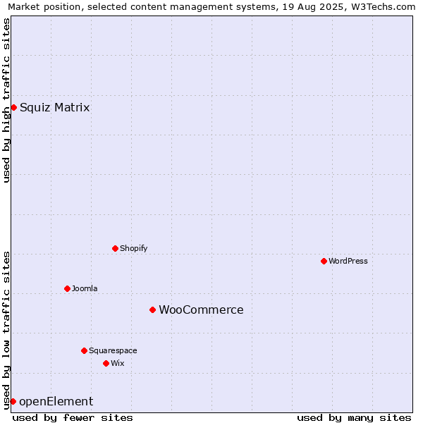 Market position of WooCommerce vs. Squiz Matrix vs. openElement