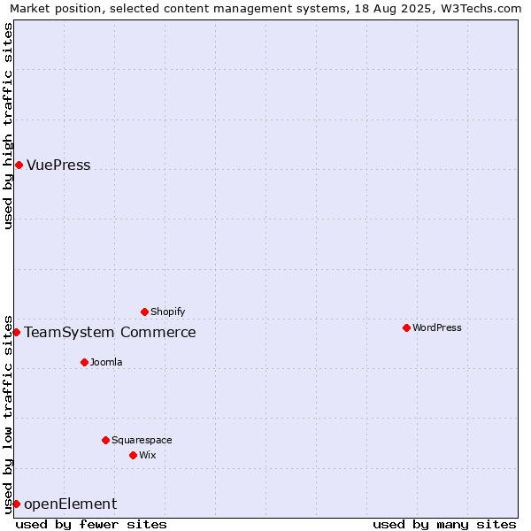 Market position of VuePress vs. TeamSystem Commerce vs. openElement