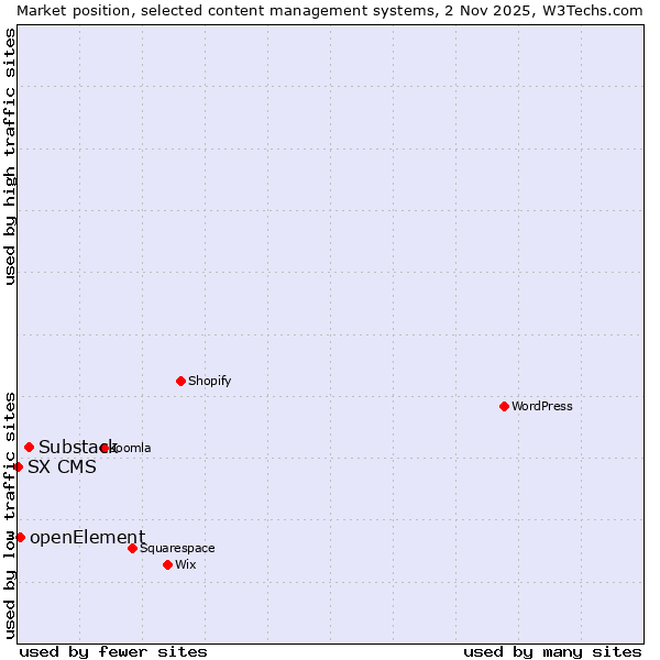 Market position of Substack vs. openElement vs. SX CMS