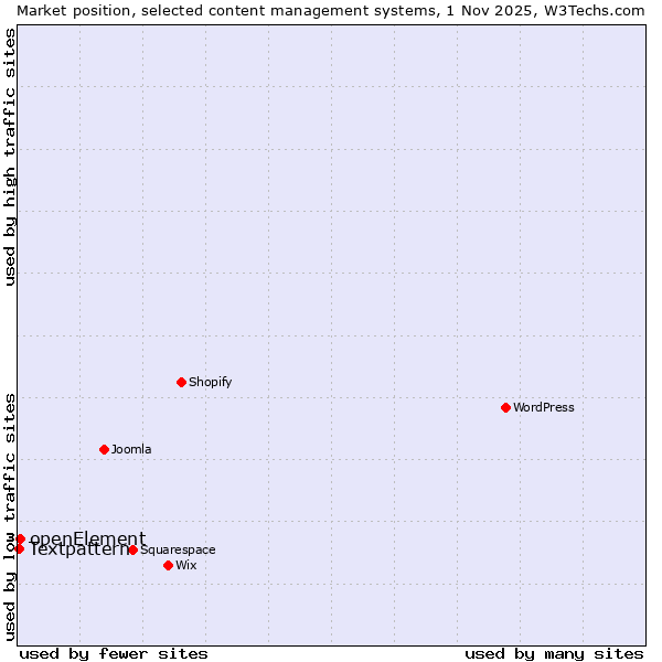 Market position of openElement vs. Textpattern