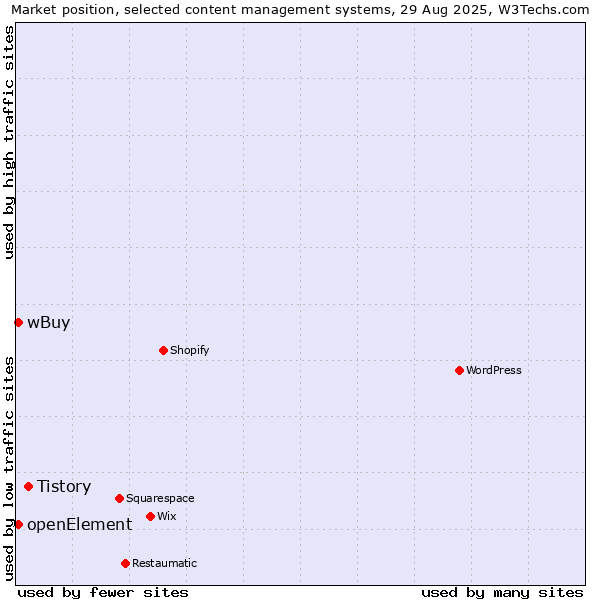 Market position of Tistory vs. wBuy vs. openElement