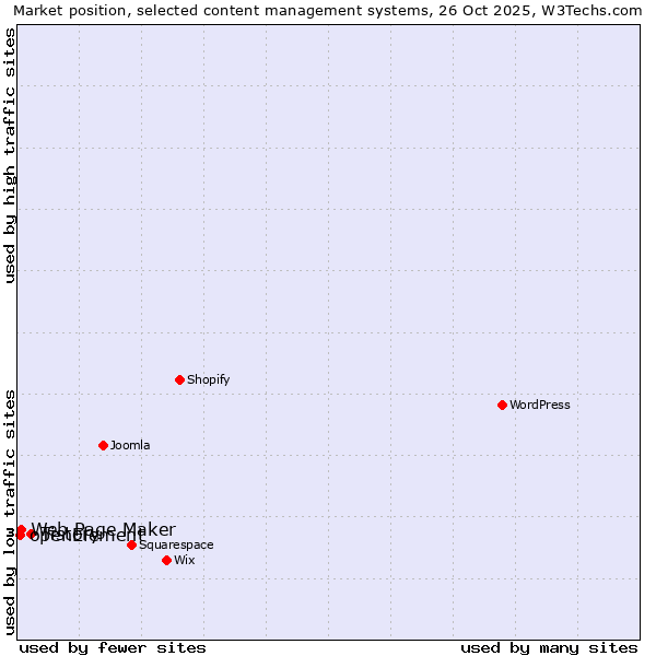 Market position of Tistory vs. Web Page Maker vs. openElement