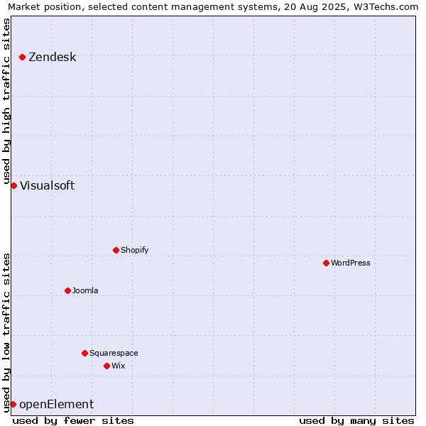 Market position of Zendesk vs. Visualsoft vs. openElement