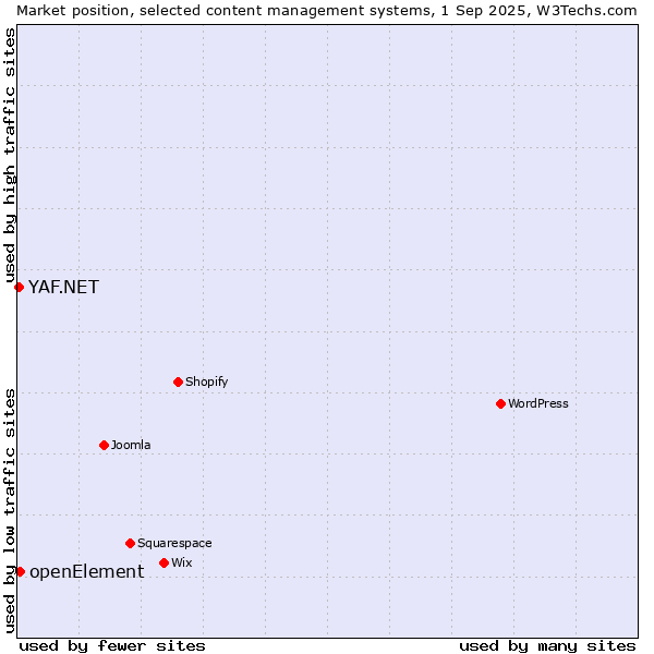 Market position of openElement vs. YAF.NET