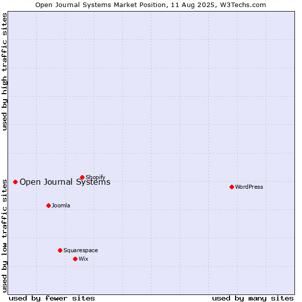 Market position of Open Journal Systems