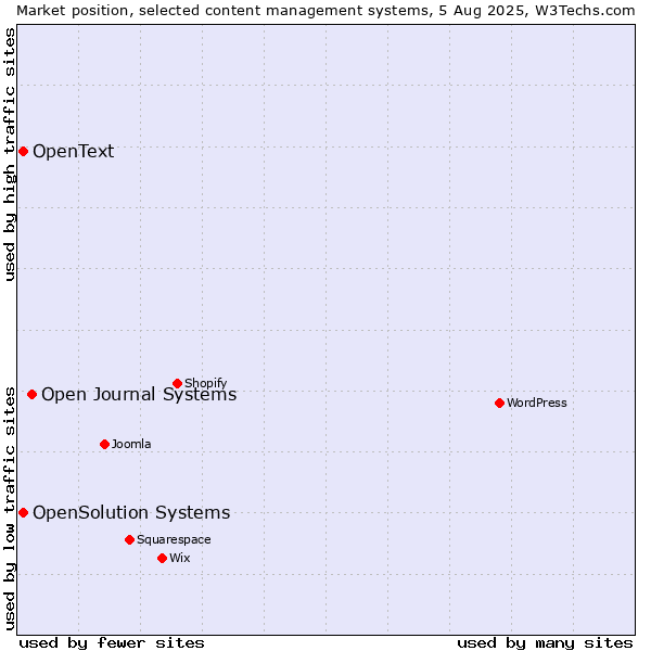 Market position of Open Journal Systems vs. OpenSolution Systems vs. OpenText