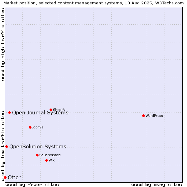 Market position of Open Journal Systems vs. OpenSolution Systems vs. Otter