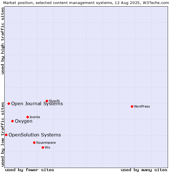 Market position of Oxygen vs. Open Journal Systems vs. OpenSolution Systems