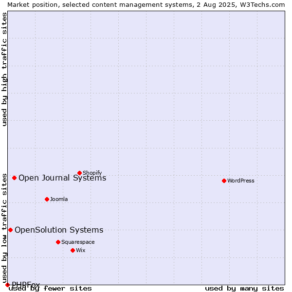 Market position of Open Journal Systems vs. OpenSolution Systems vs. PHPFox