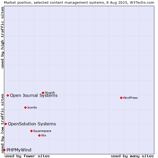 Market position of Open Journal Systems vs. OpenSolution Systems vs. PHPMyWind
