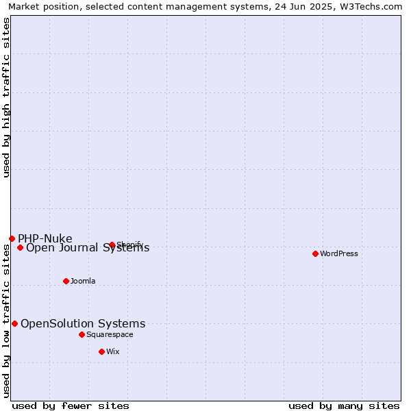 Market position of Open Journal Systems vs. OpenSolution Systems vs. PHP-Nuke