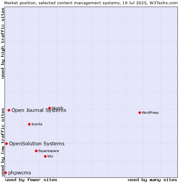 Market position of Open Journal Systems vs. OpenSolution Systems vs. phpwcms