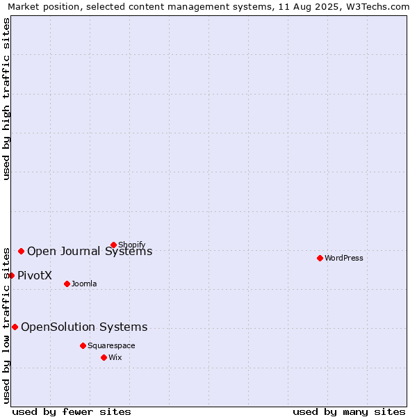 Market position of Open Journal Systems vs. OpenSolution Systems vs. PivotX