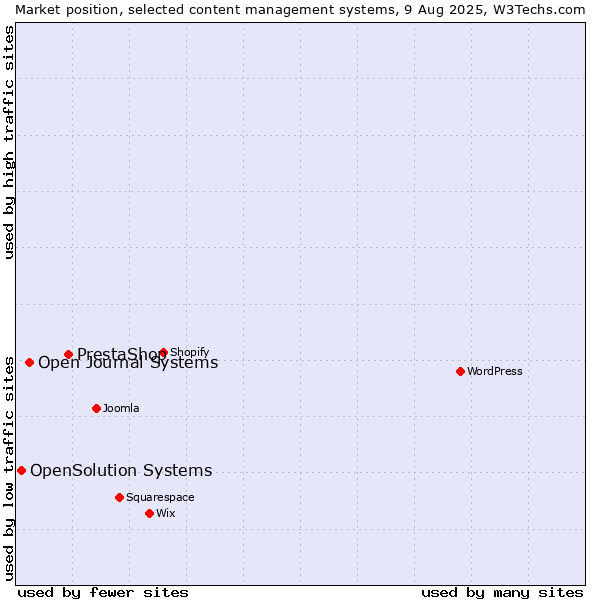 Market position of PrestaShop vs. Open Journal Systems vs. OpenSolution Systems