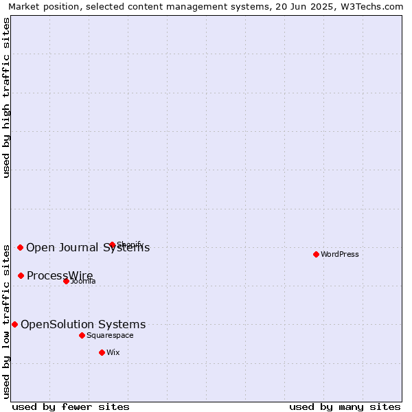 Market position of ProcessWire vs. Open Journal Systems vs. OpenSolution Systems
