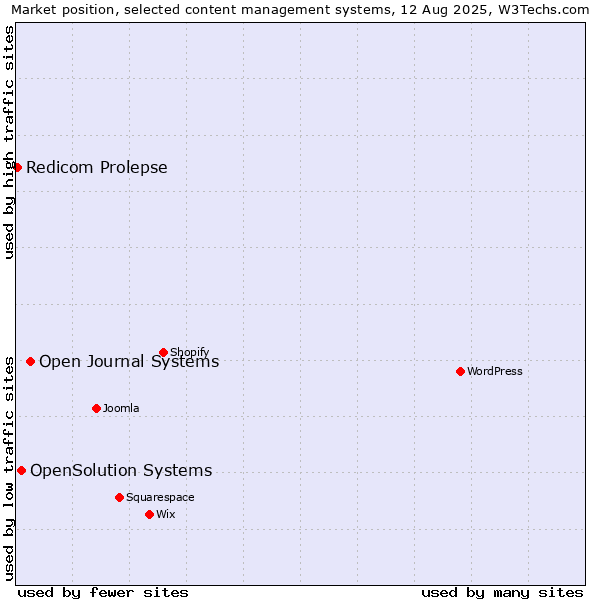 Market position of Open Journal Systems vs. OpenSolution Systems vs. Redicom Prolepse