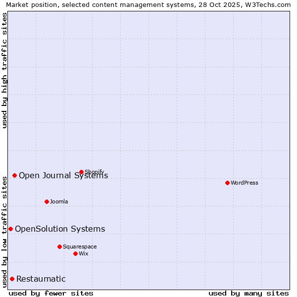 Market position of Open Journal Systems vs. Restaumatic vs. OpenSolution Systems